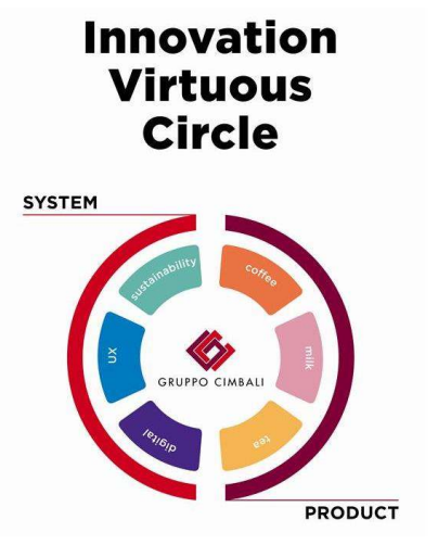 LaCimbali Innovation Virtuous Circle